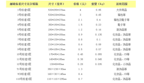 快递纸箱12种规格和适用产品|昆之翔