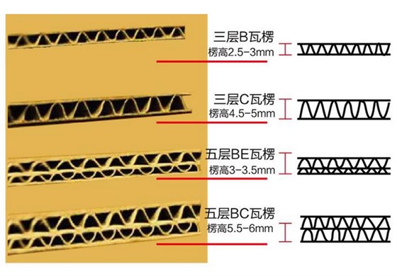 不同挺度波纹瓦楞纸箱|昆之翔纸业