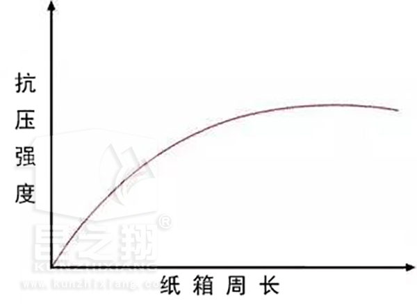 瓦楞纸箱周长和抗压强度关系图